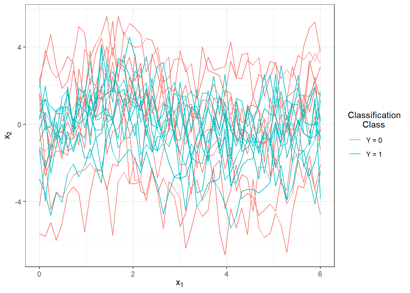 The first 10 generated observations from each of the two classification classes. The observed data are not smoothed.