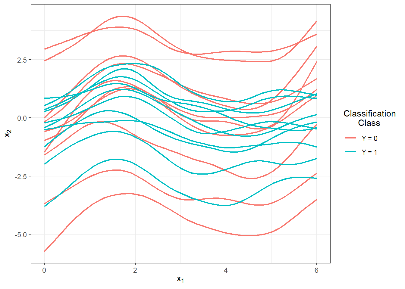 The first 10 smoothed curves from each classification class.