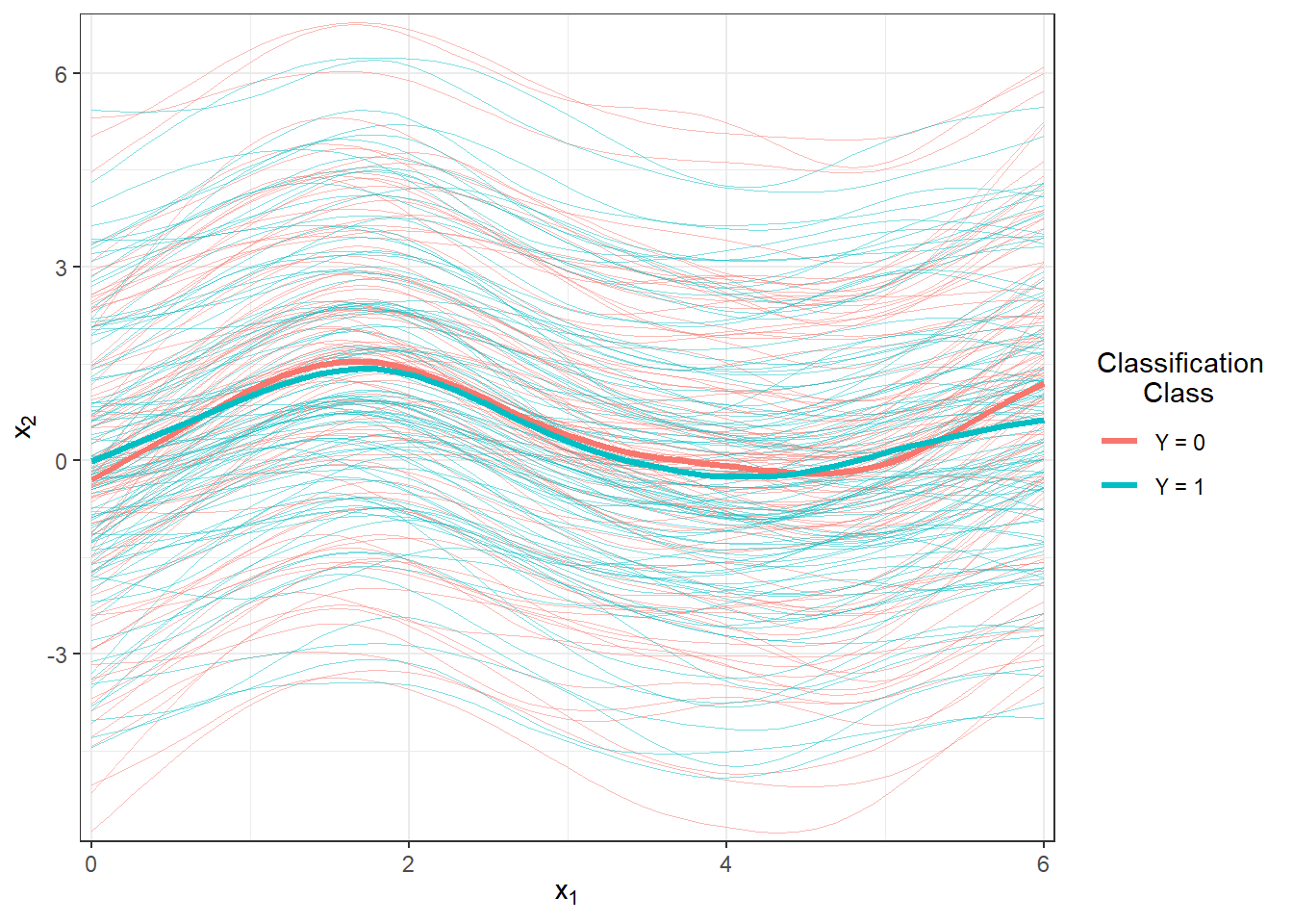 Plot of all smoothed observed curves, colored by classification class. The thick line represents the average for each class.
