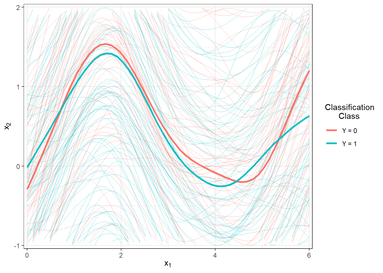 Plot of all smoothed observed curves, colored by classification class. The thick line represents the average for each class. Close-up view.
