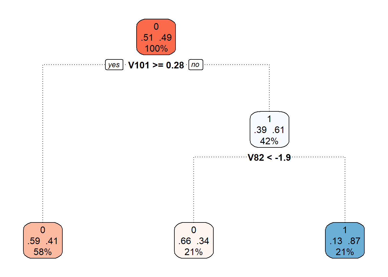 Final pruned decision tree.