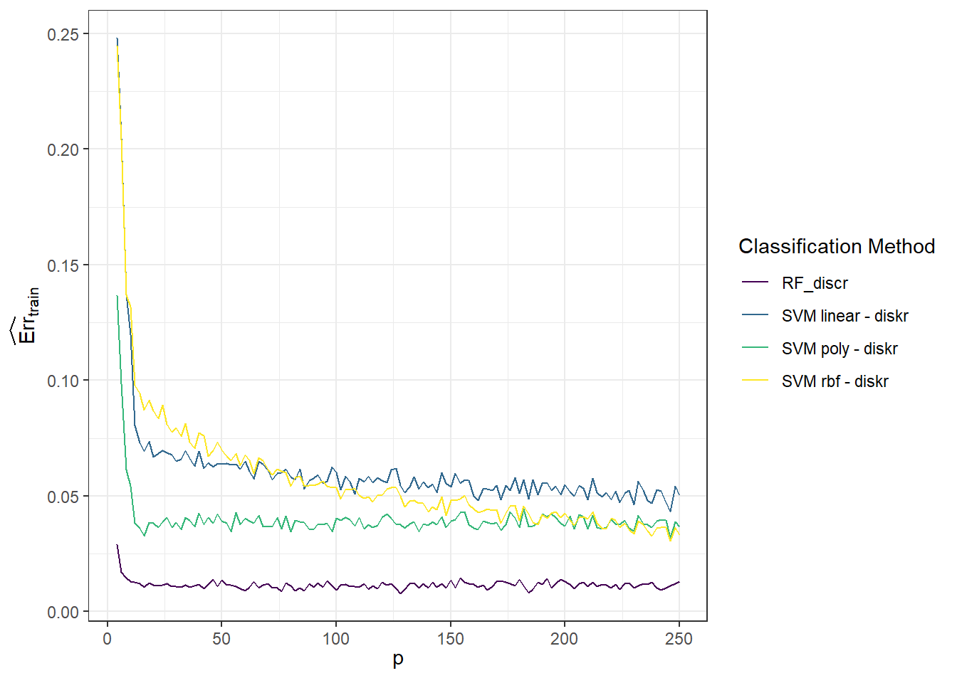 Graph of the dependence of training error rates for individual classification methods on the value of the parameter $p$.