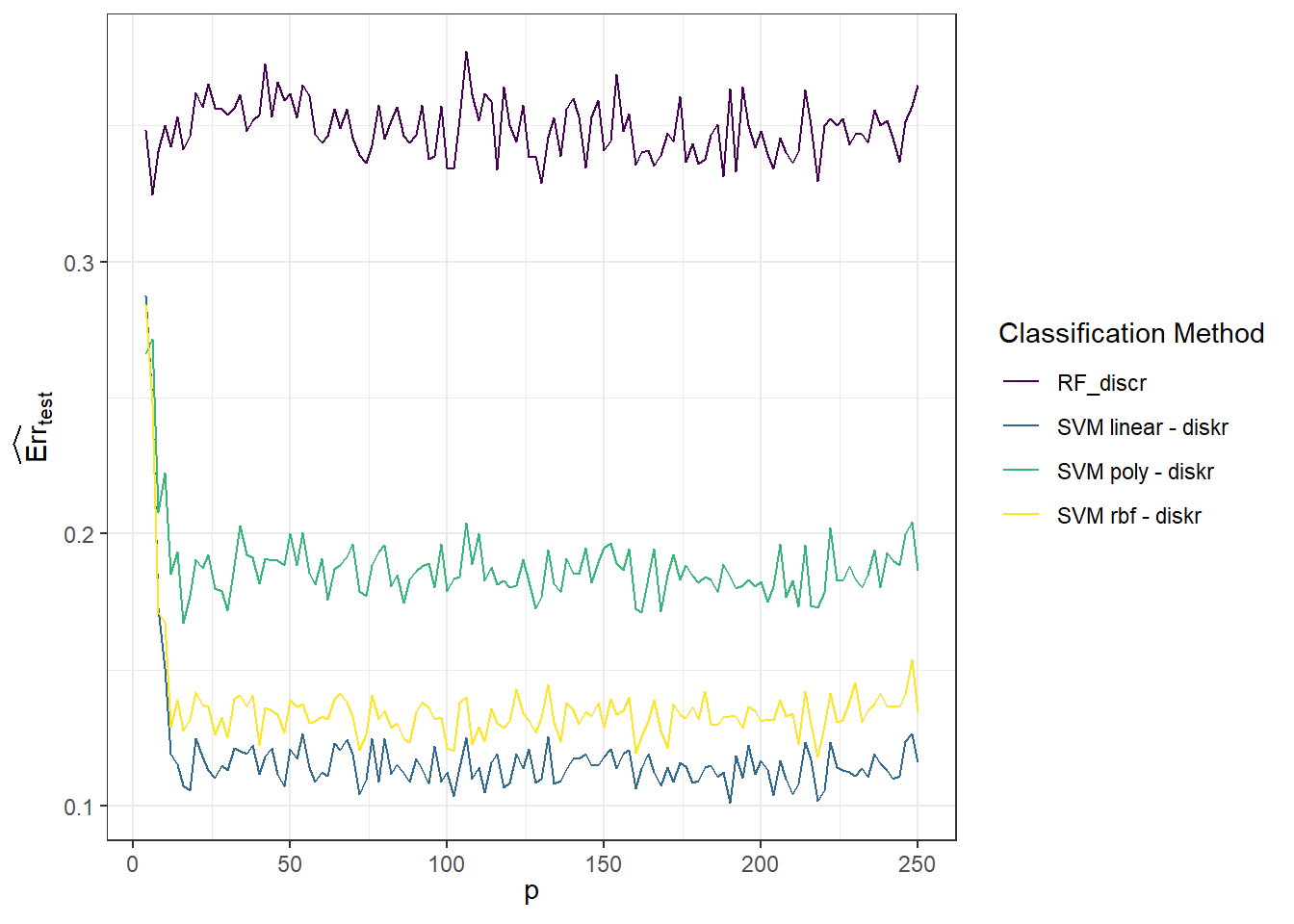 Graph of the dependence of test error rates for individual classification methods on the value of the parameter $p$.
