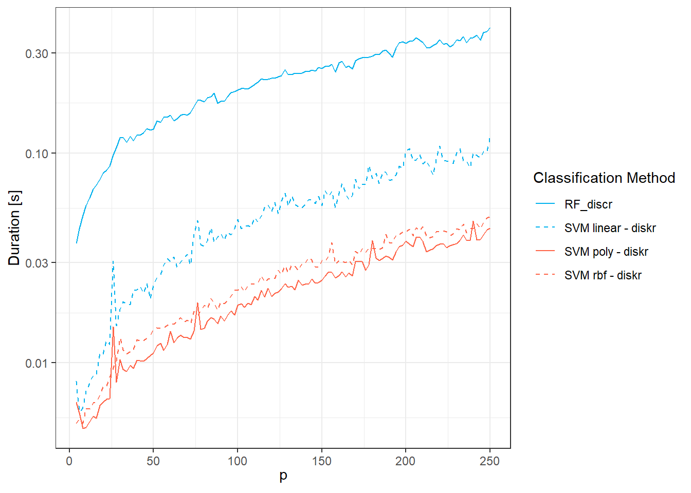 Graph of the dependence of the time complexity of methods for individual classification methods on the value of the parameter $p$.