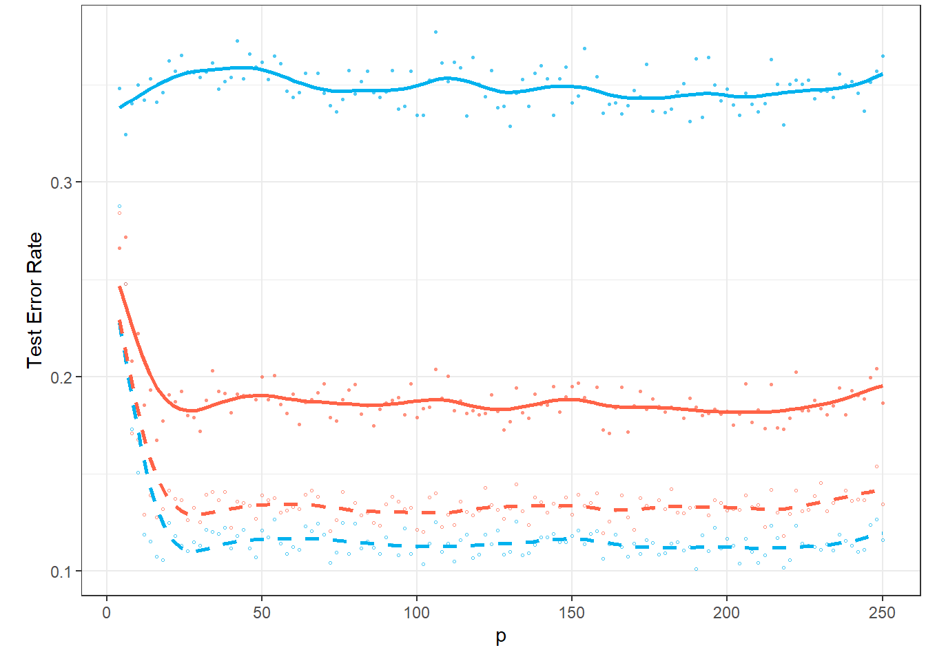Graph of the dependence of test error rates for individual classification methods on the value of the parameter $p$.
