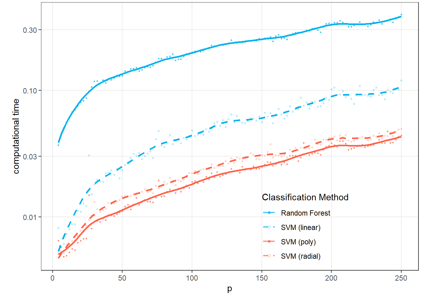 Graph of the dependence of computational time for individual classification methods on the value of the parameter $p$.