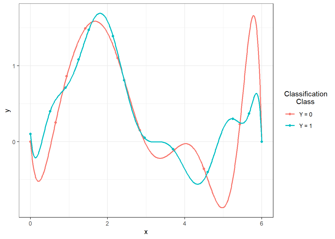 Representation of two functions over the interval $I = [0, 6]$, from which we generate observations from classes 0 and 1.