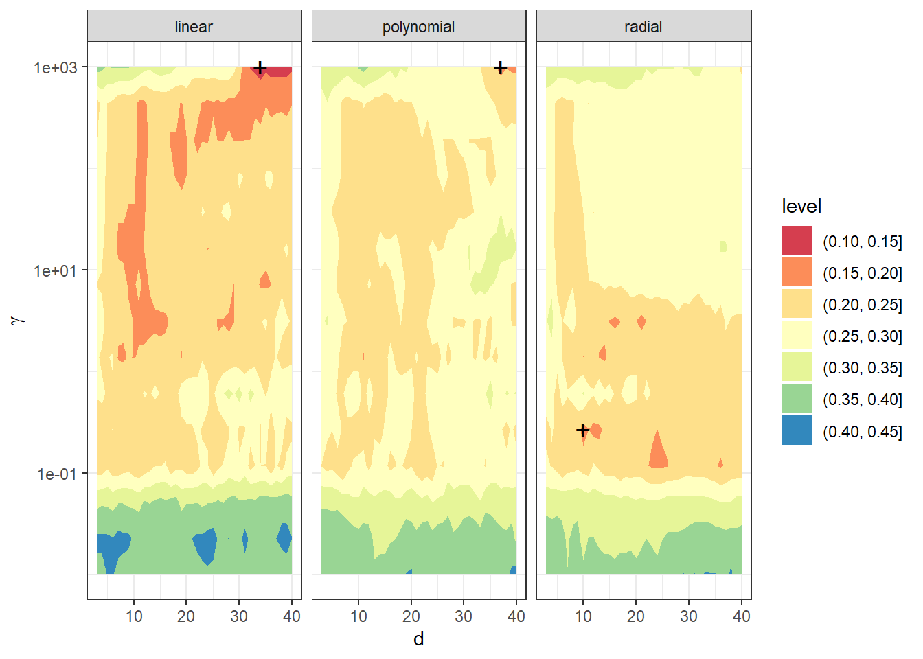 Dependency of validation error on the choice of hyperparameters $d$ and $\gamma$, separately for all three considered kernels in the SVM method.