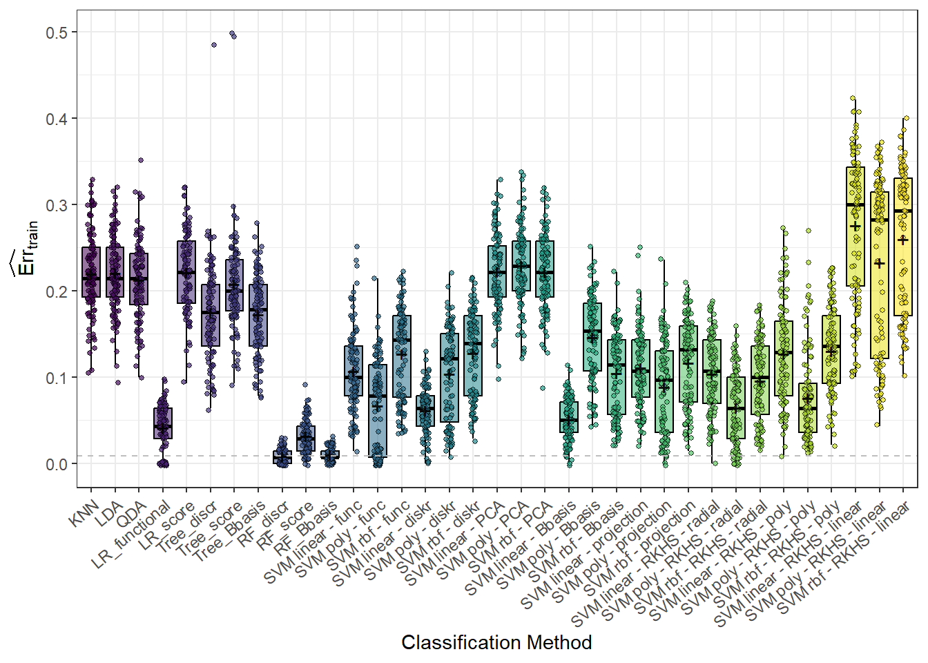 Box plots of training errors for 100 simulations separately for each classification method. The averages are marked with black $+$ symbols.