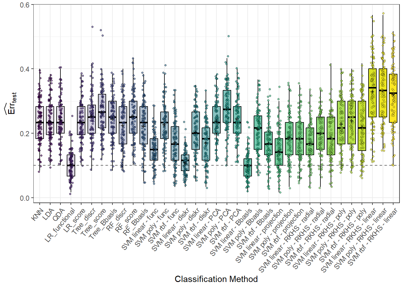 Box plots of testing errors for 100 simulations separately for each classification method. The averages are marked with black $+$ symbols.