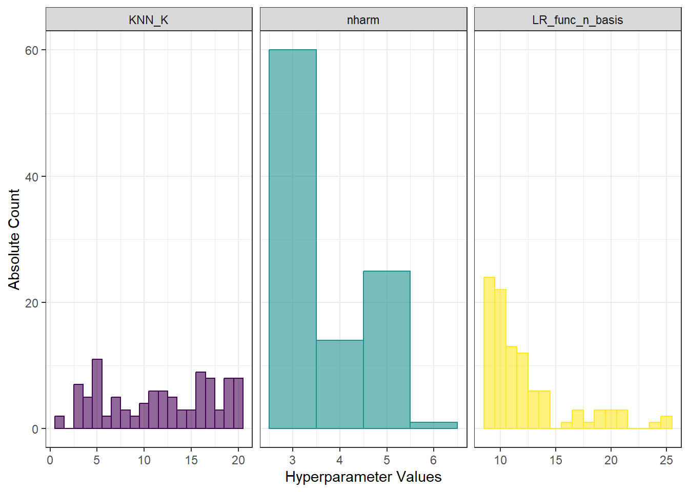 Histograms of hyperparameter values for KNN, functional logistic regression, and the number of principal components.