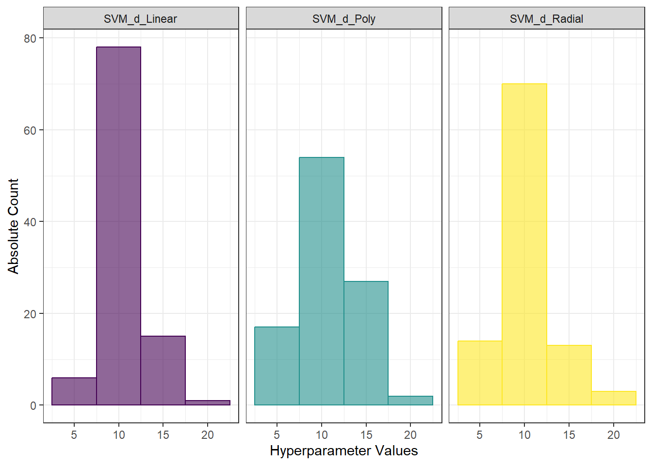 Histograms of hyperparameter values for SVM with projection onto B-spline basis.