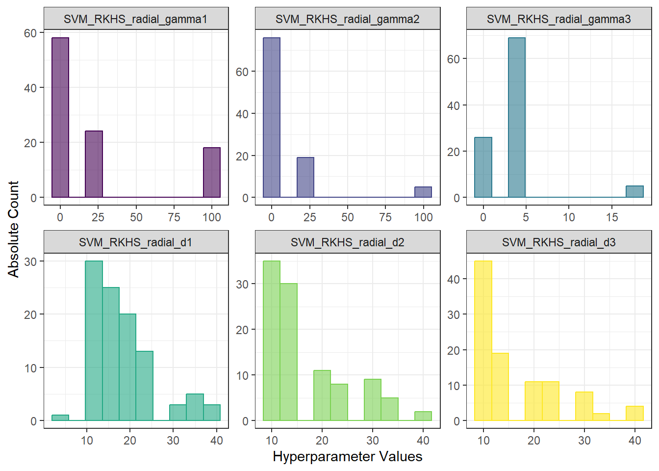 Histograms of hyperparameter values for RKHS + SVM with radial kernel.