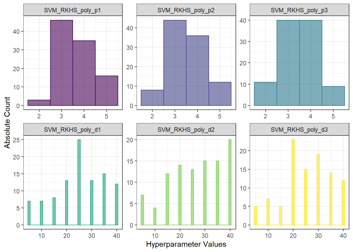 Histograms of hyperparameter values for RKHS + SVM with polynomial kernel.