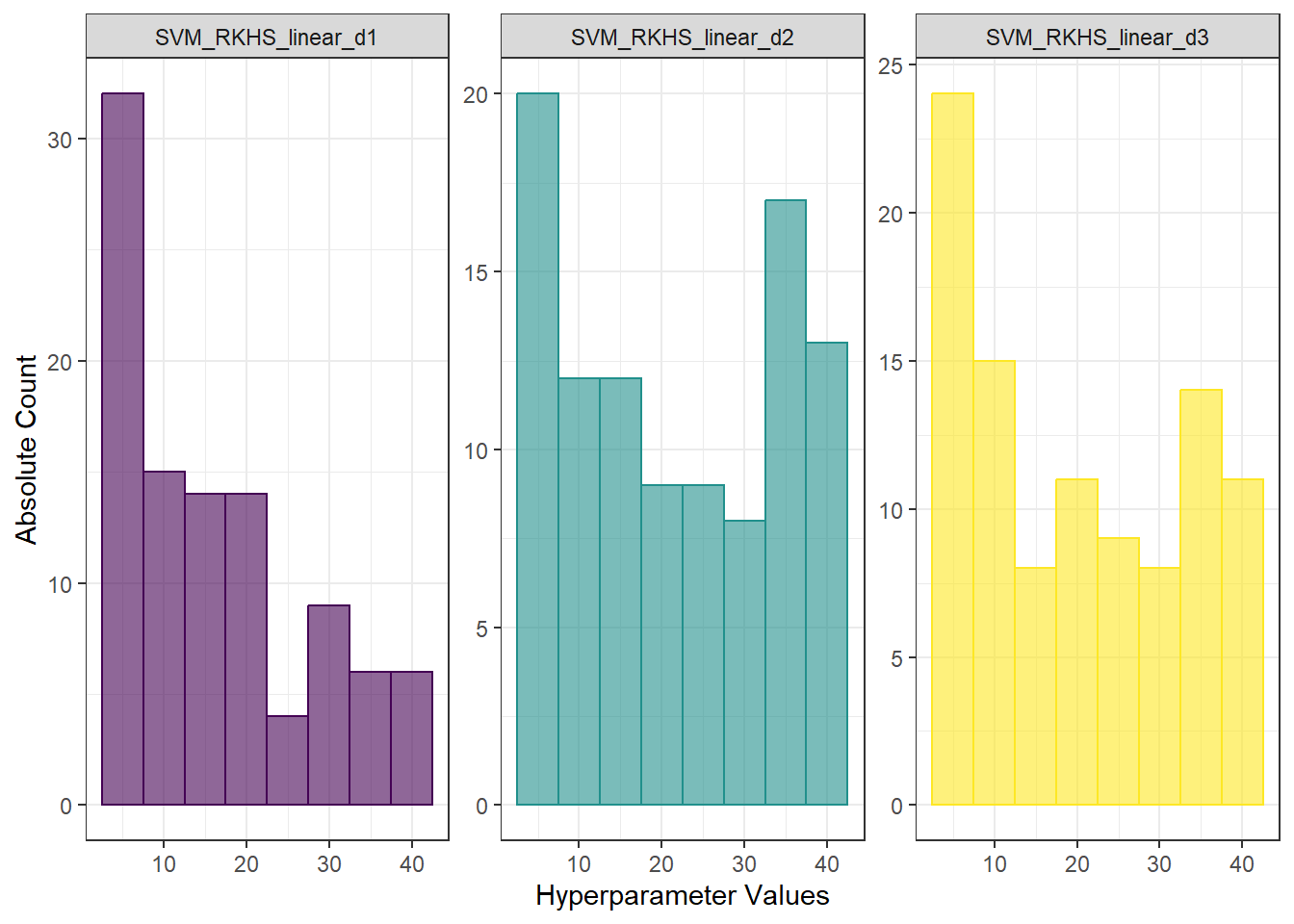 Histograms of hyperparameter values for RKHS + SVM with linear kernel.