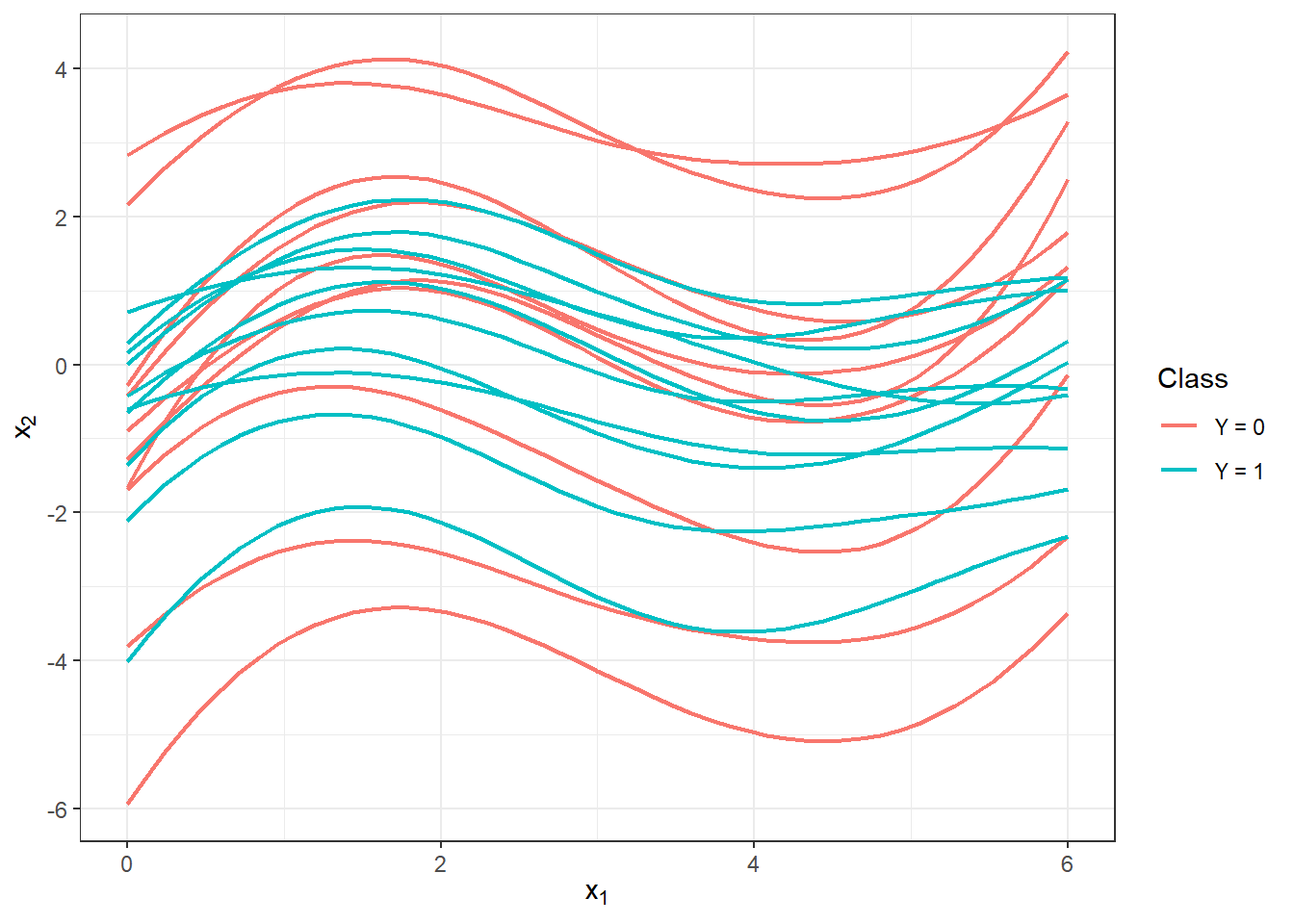 The first 10 smoothed curves from each classification class.
