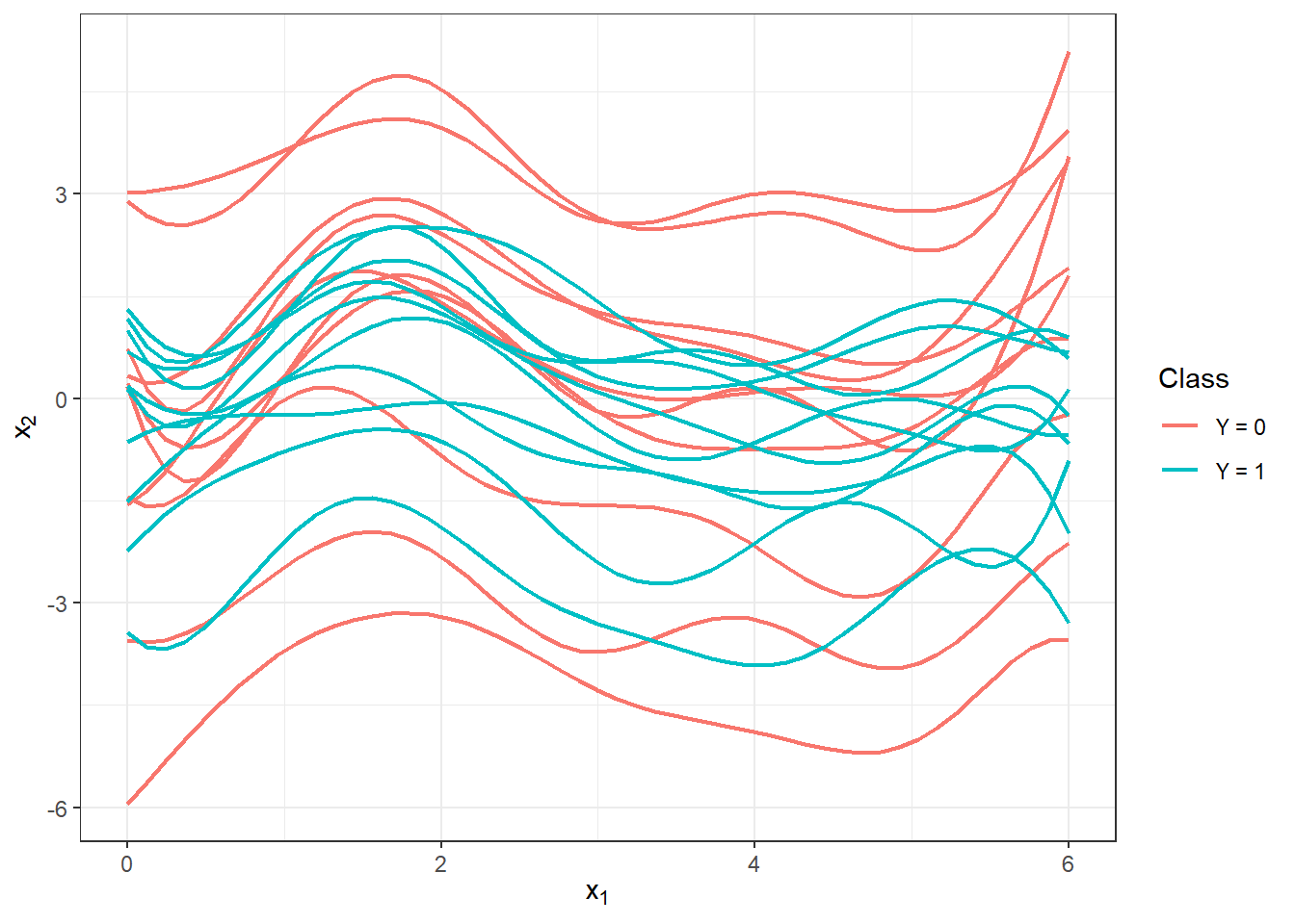 First 10 smoothed curves from each classification class.