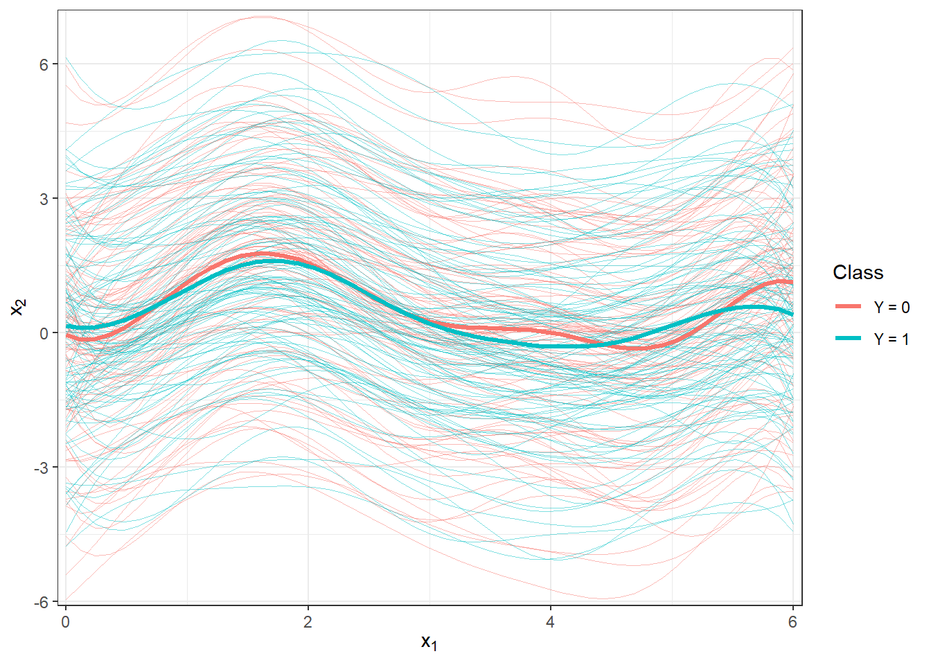 Plot of all smoothed observed curves, with curves color-coded by classification class. The mean for each class is shown with a thick line.