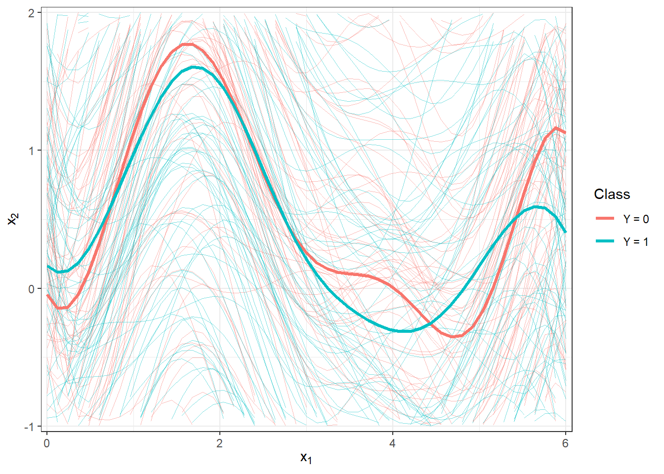 Plot of all smoothed observed curves, with curves color-coded by classification class. The mean for each class is shown with a thick line. Close-up view.