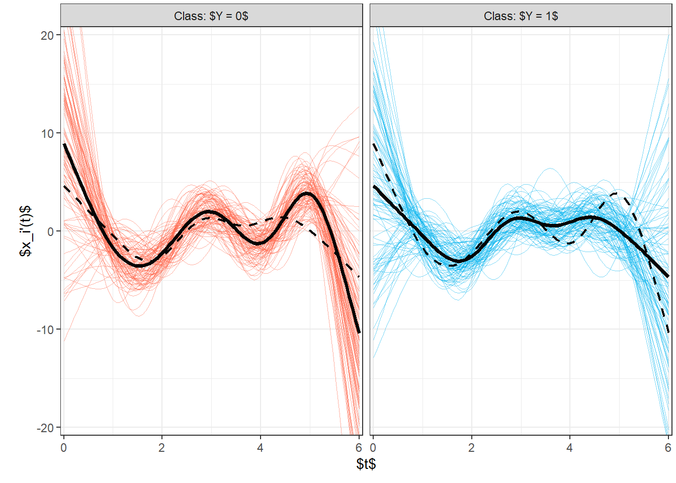 Plotting all smoothed observed curves, with color differentiation according to class. The mean for each class is shown by a black line.