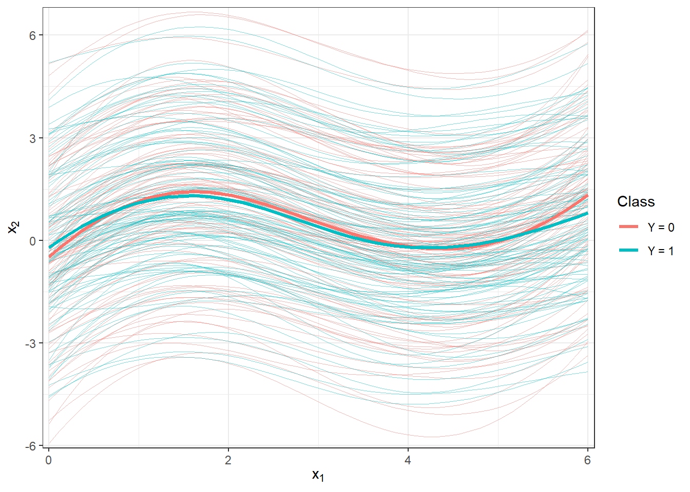 Plot of all smoothed observed curves, colored by their classification class. The mean for each class is shown with a thick line.