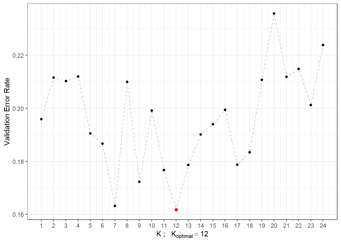Dependency of validation error rate on the value of $K$, i.e., on the number of neighbors.