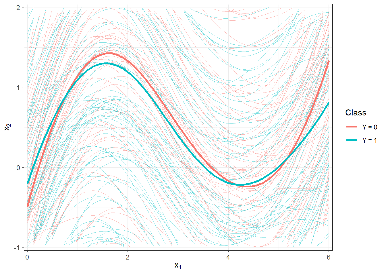 Plot of all smoothed observed curves, colored by their classification class. The mean for each class is shown with a thick line. Zoomed view.