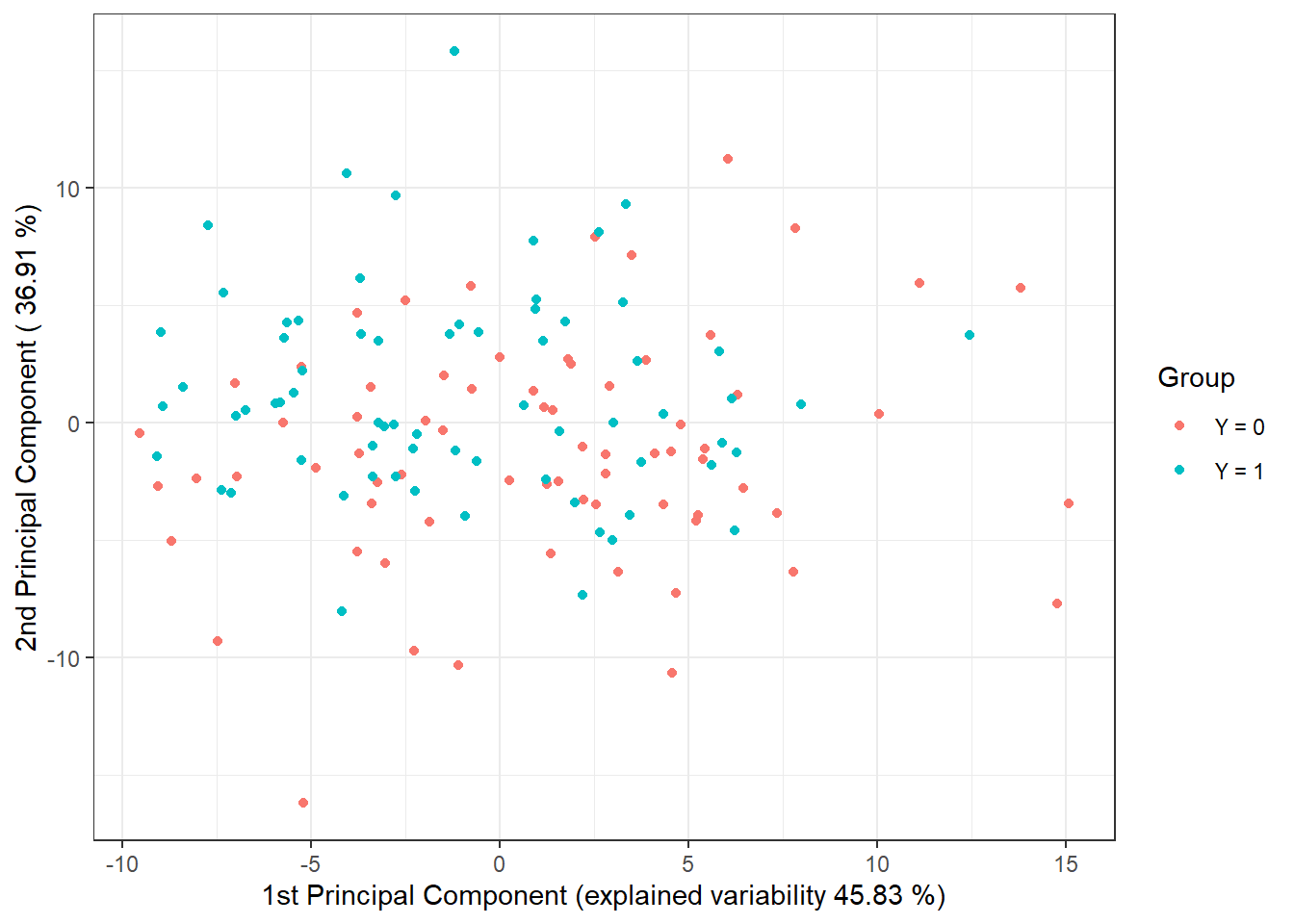 Scores of the first two principal components for the training data. Points are color-coded according to class membership.