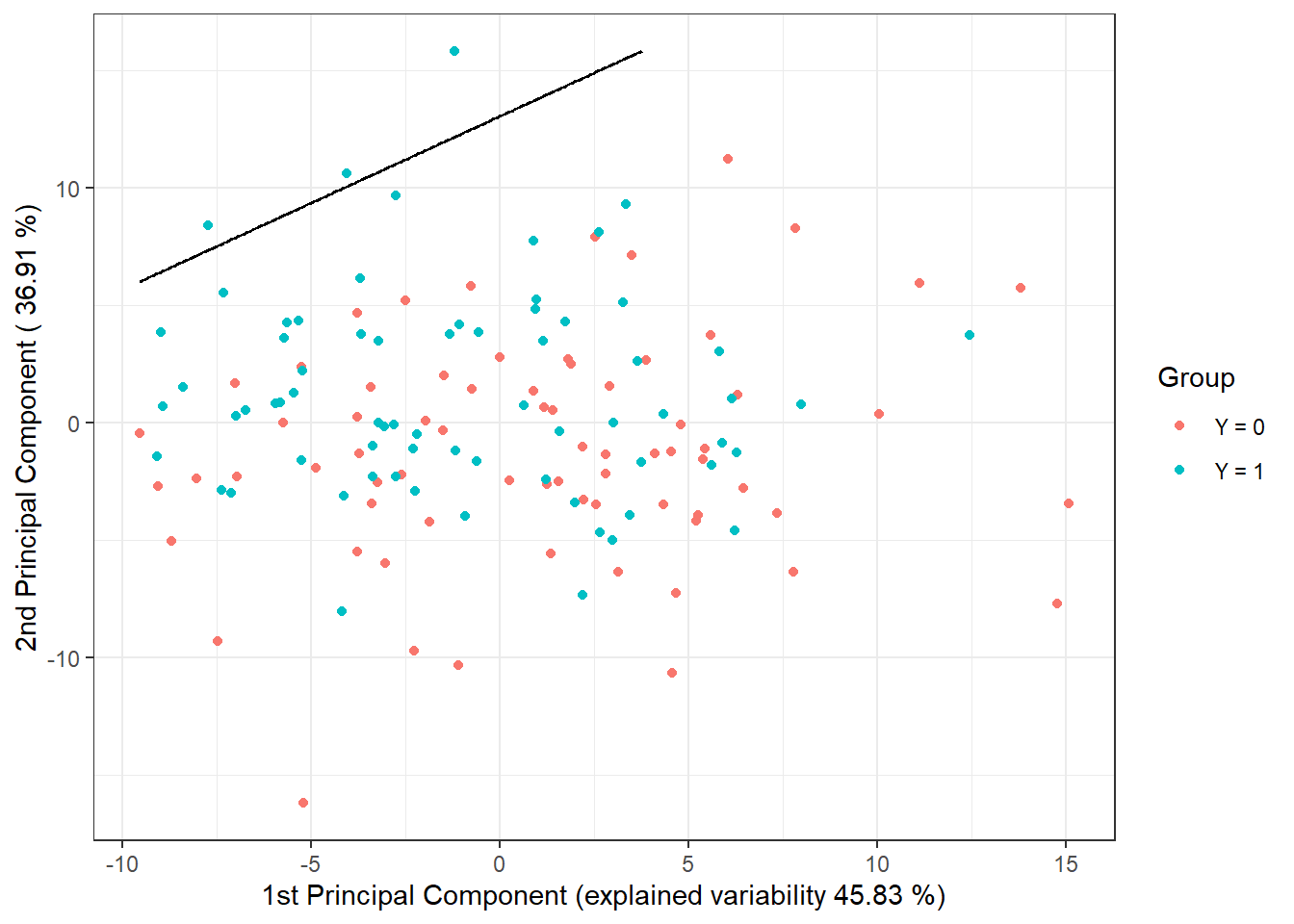 Scores of the first two principal components, color-coded according to class membership. The decision boundary (line in the plane of the first two principal components) between the classes constructed using LDA is marked in black.