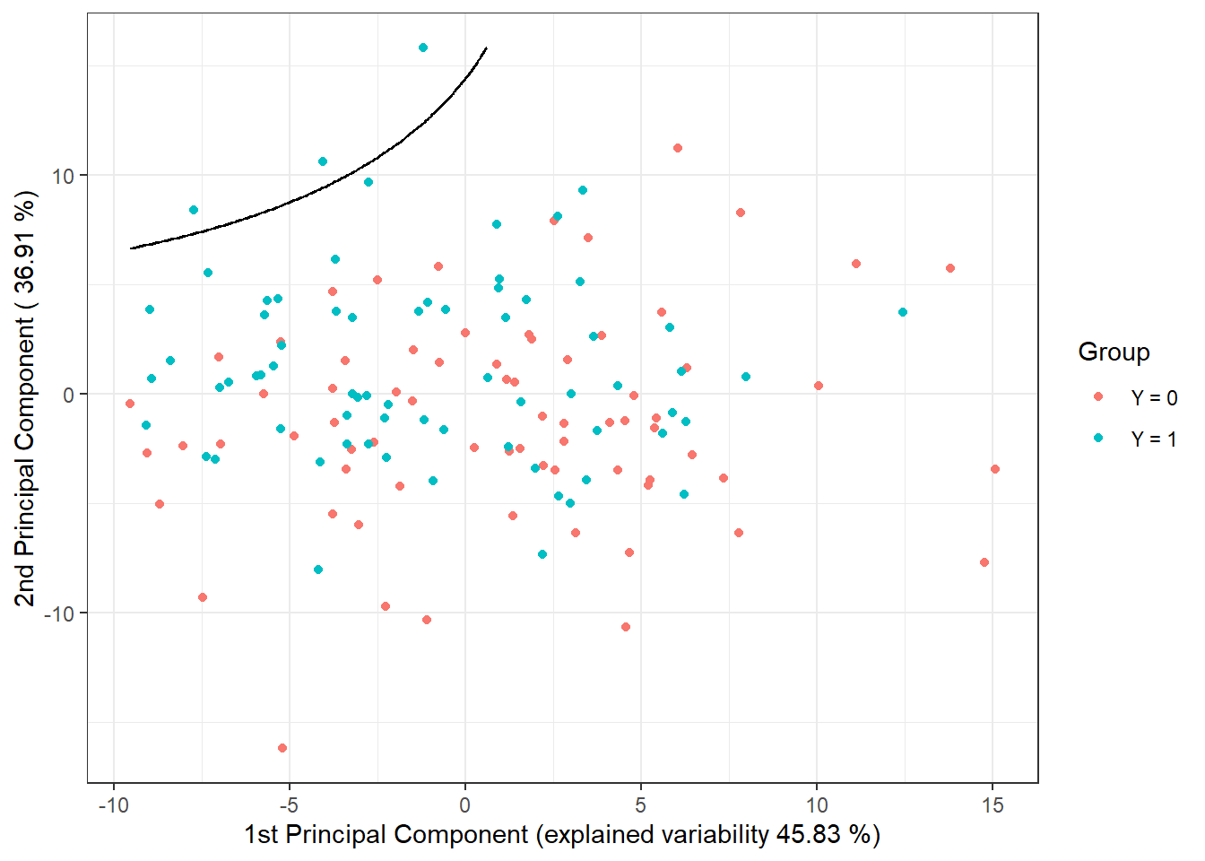 Scores of the first two principal components, color-coded according to class membership. The decision boundary (parabola in the plane of the first two principal components) between the classes constructed using QDA is marked in black.