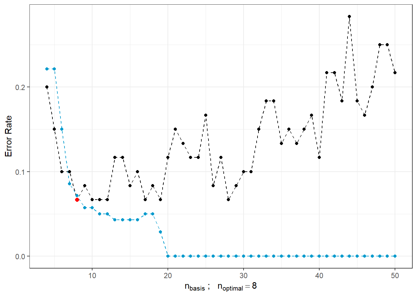 Dependence of test and training error rates on the number of basis functions for $\beta$. The red point represents the optimal number $n_{optimal}$ chosen as the minimum test error rate, the black line depicts the test error, and the blue dashed line illustrates the training error rate.