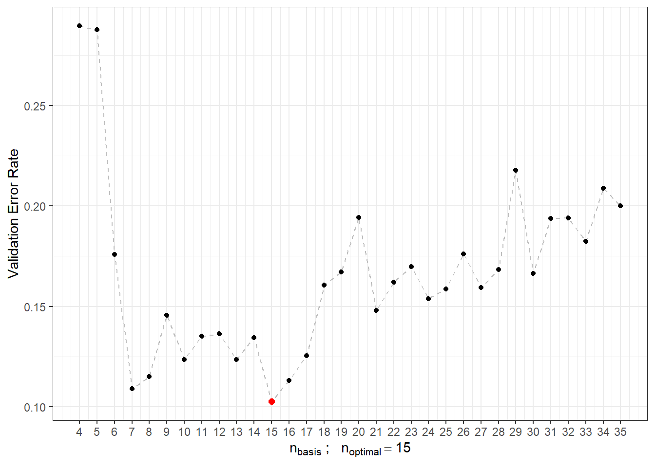 Dependence of validation error on the value of $n_{basis}$, i.e., on the number of bases.