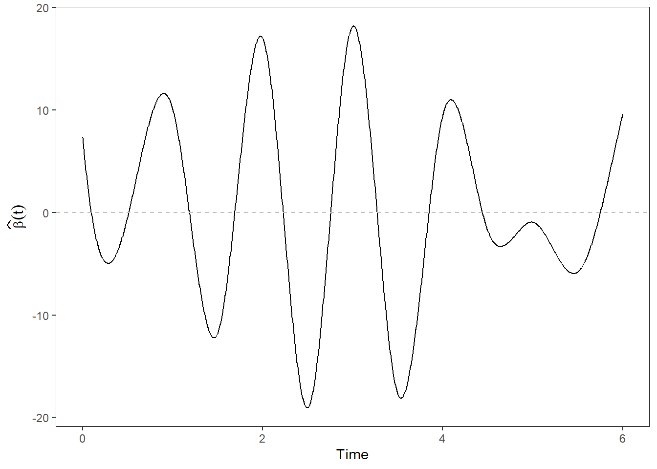 Plot of the estimated parametric function $\beta(t), t \in [0, 6]$.