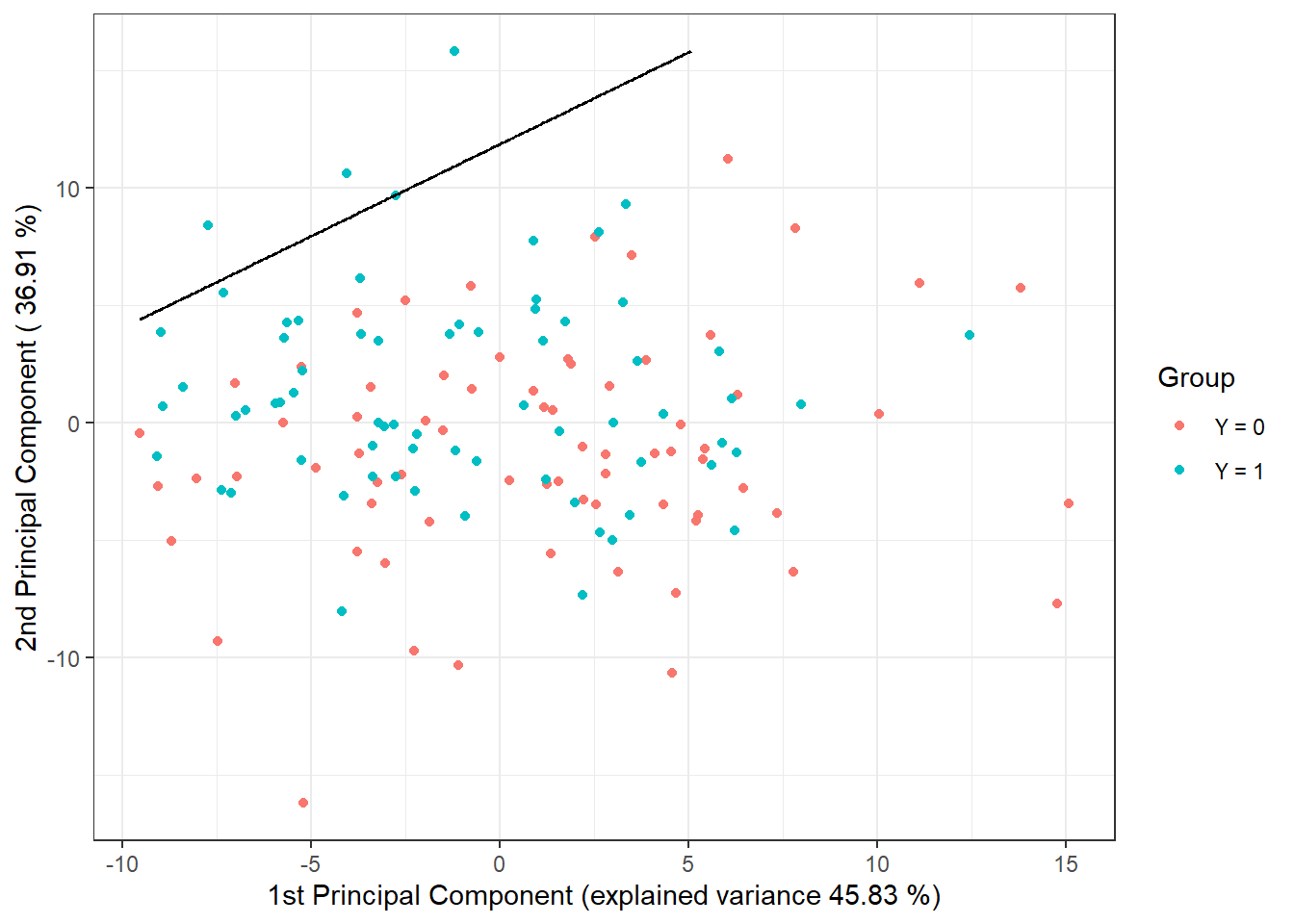 Scores of the first two principal components, color-coded according to classification class. The decision boundary (a line in the plane of the first two principal components) between classes is indicated in black, constructed using logistic regression.