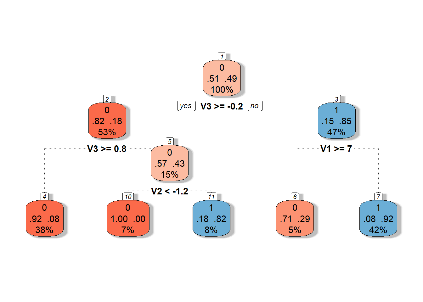 Graphical representation of the unpruned decision tree constructed on principal component scores. Blue shades represent nodes belonging to classification class 1, and red shades represent class 0.