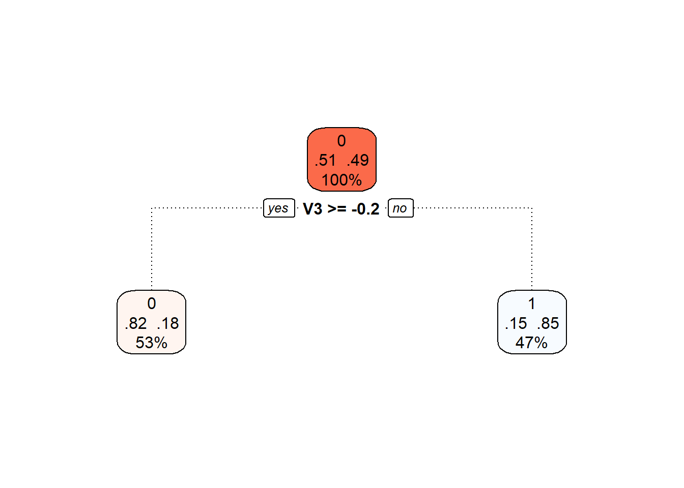 Final pruned decision tree.