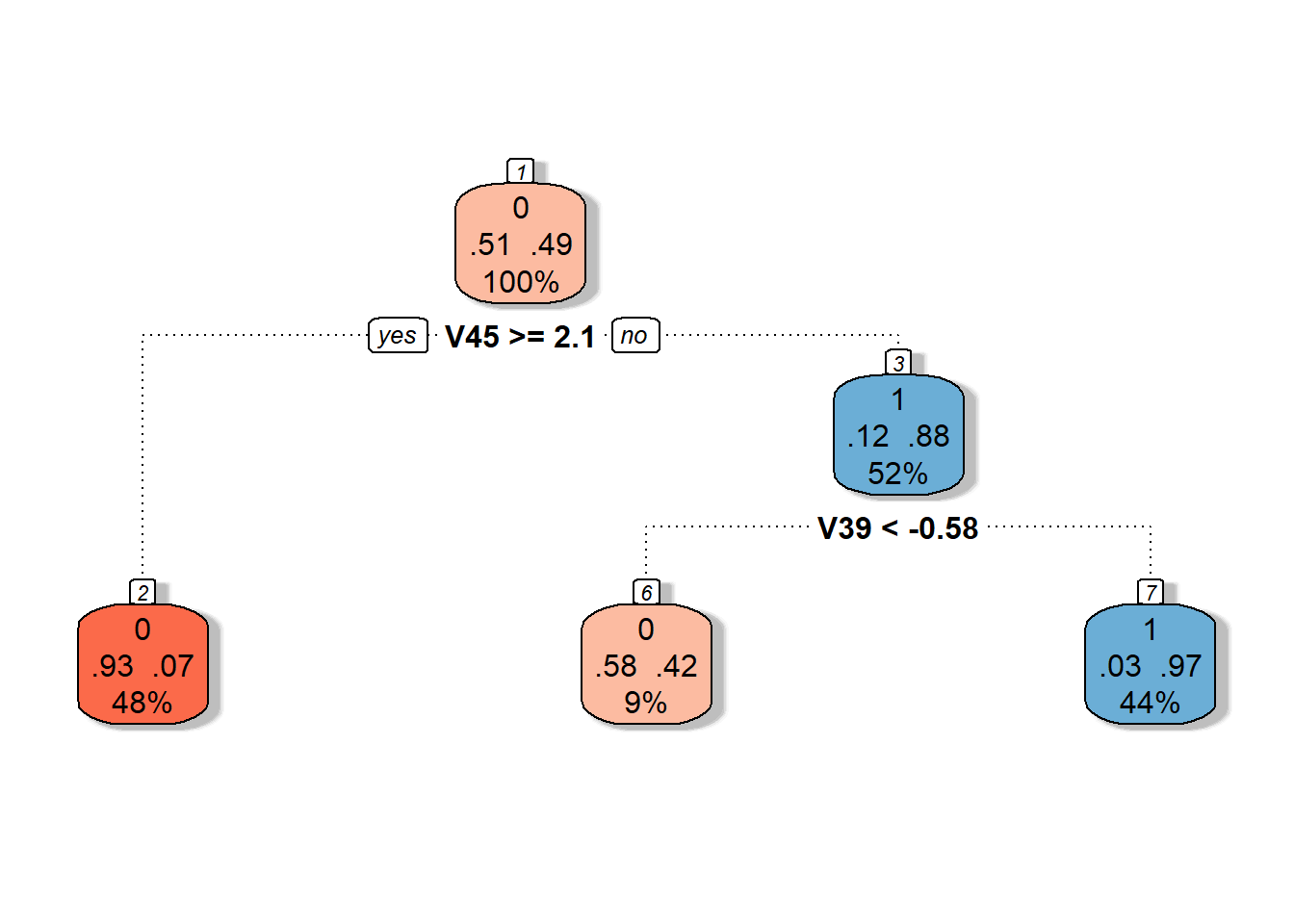 Graphical representation of the unpruned decision tree constructed on basis coefficients. Blue shades represent nodes belonging to classification class 1, and red shades represent class 0.