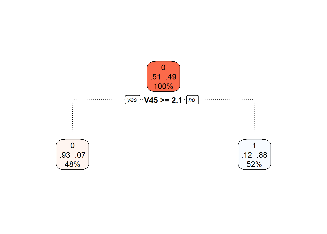 Final pruned decision tree.