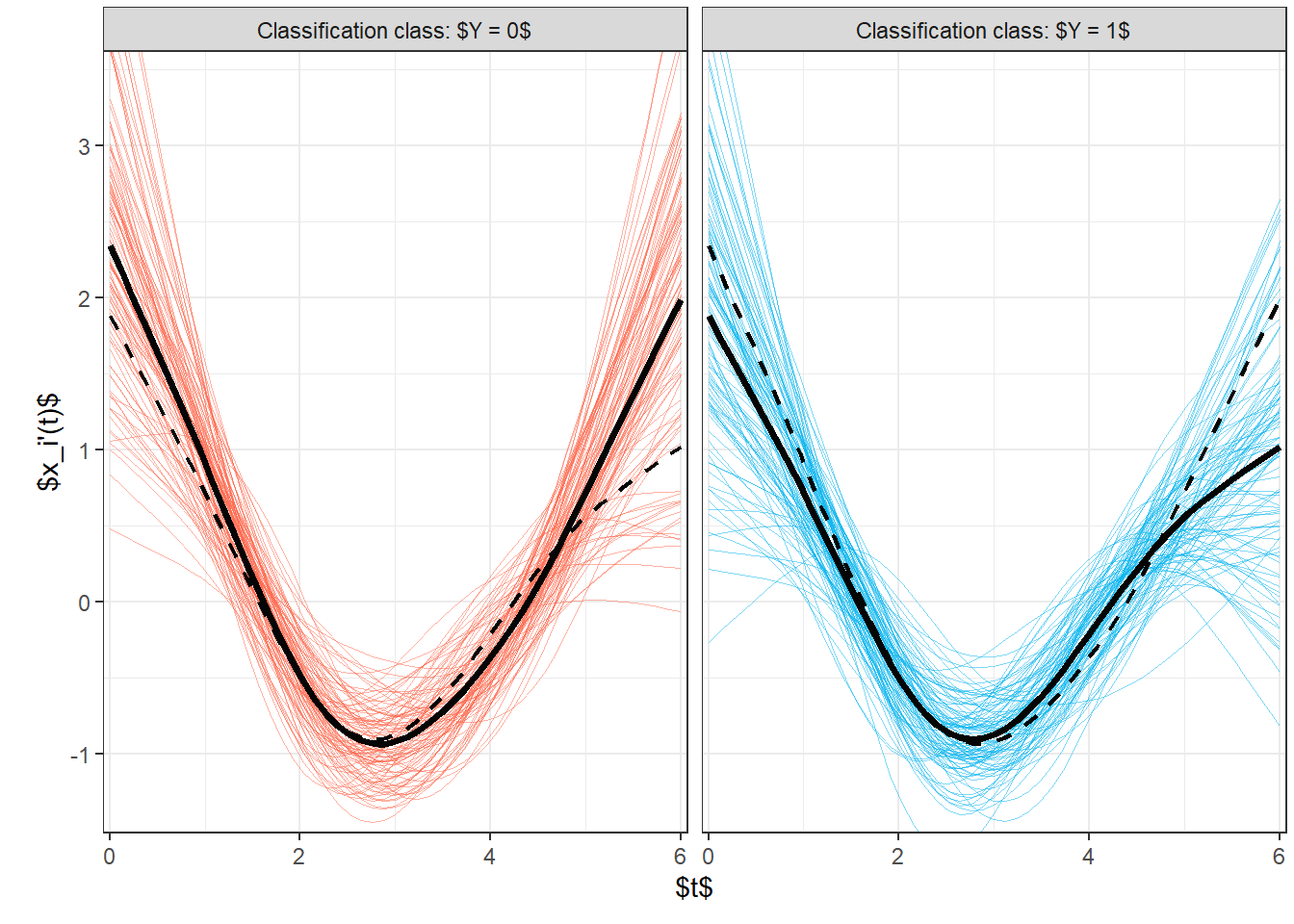 Plot of all smoothed observed curves, colored differently according to classification class membership. The average for each class is plotted as a solid black line.