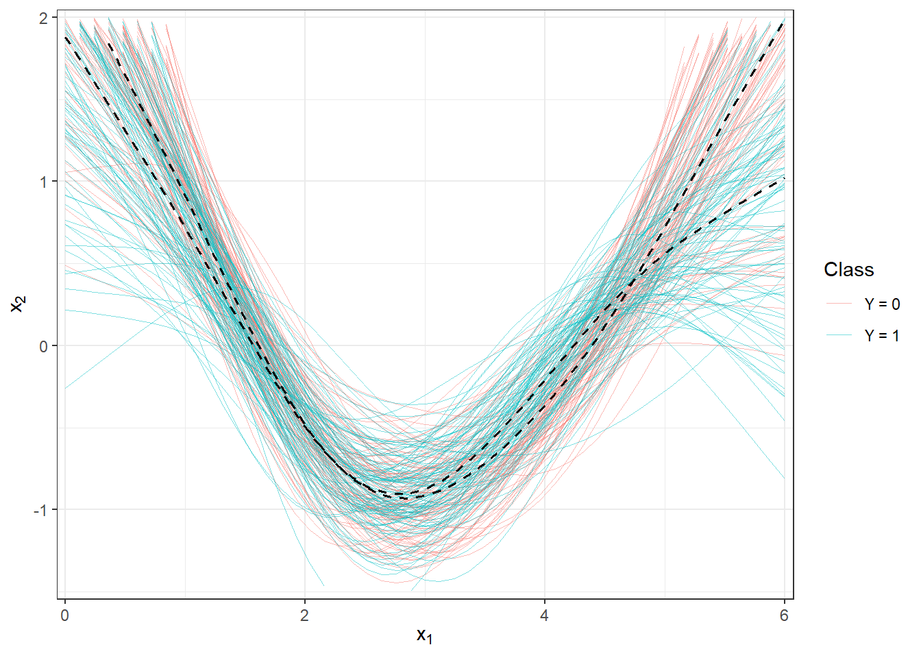 Plot of all smoothed observed curves, colored differently according to classification class membership. The average for each class is plotted as a solid black line. Closer look.