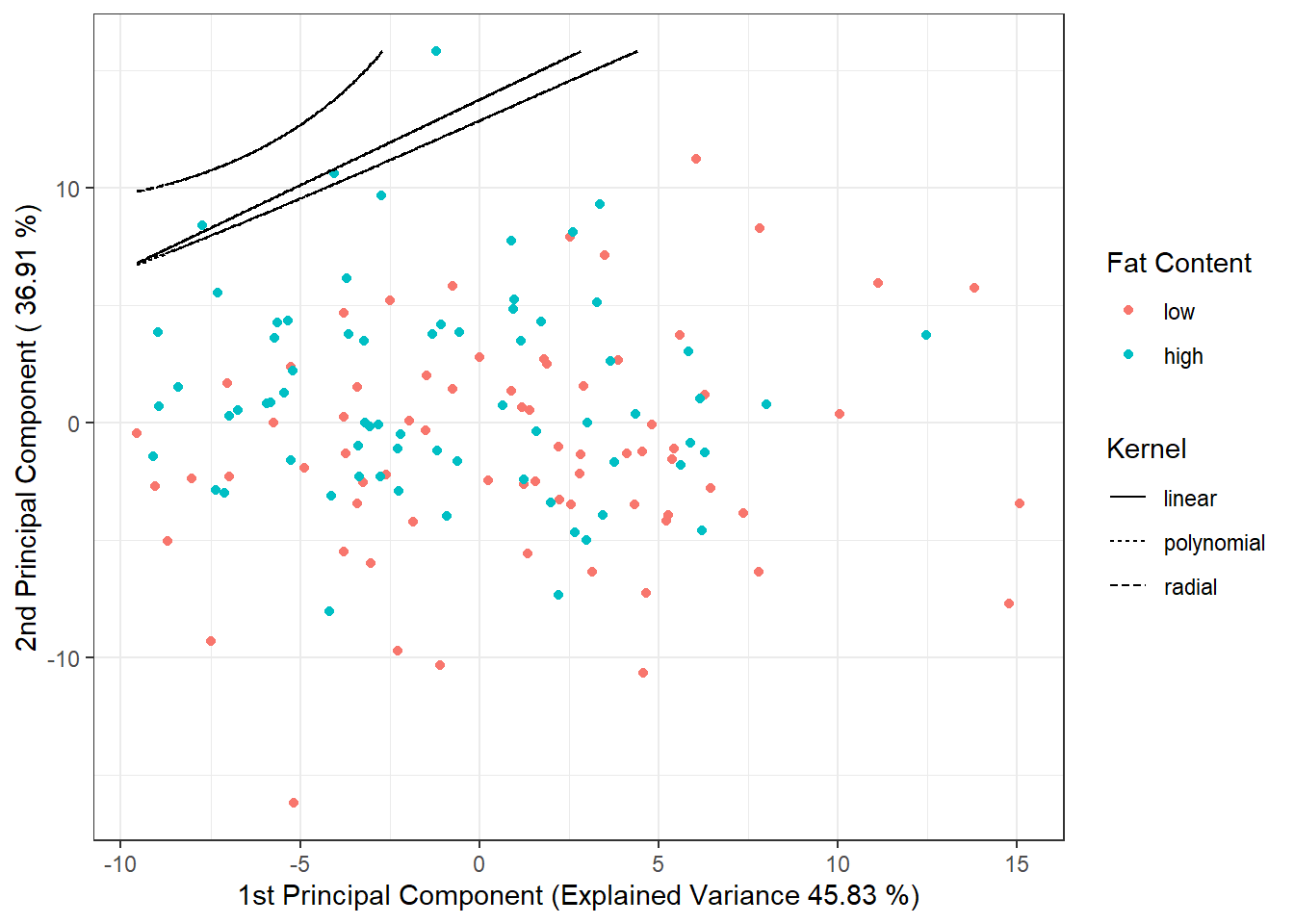 Scores of the first two principal components, color-coded by classification group. The decision boundary (either a line or curves in the plane of the first two principal components) between classes is displayed in black, created using the SVM method.