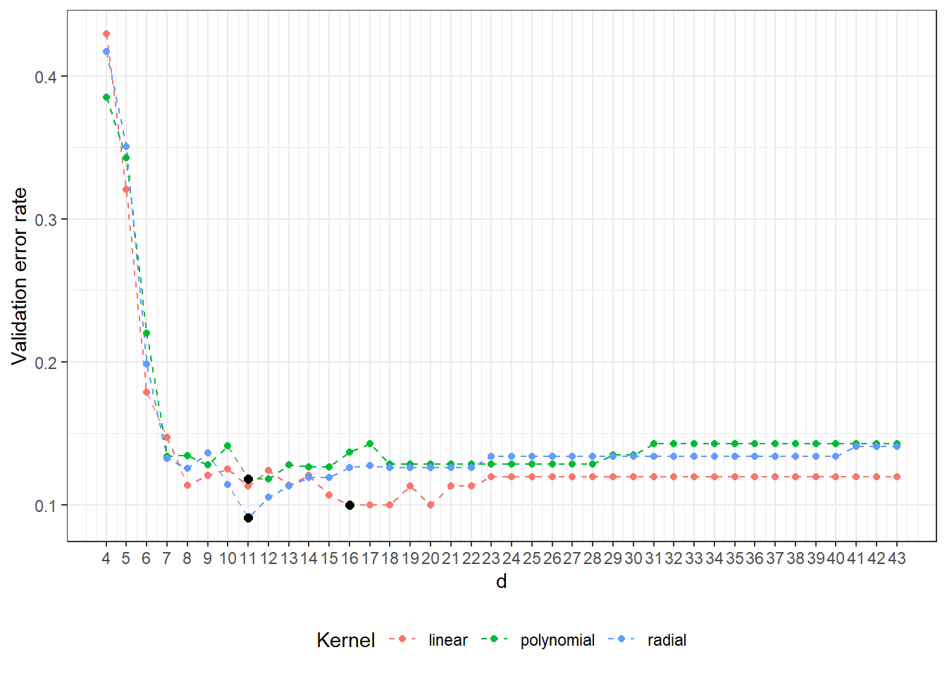 Dependency of validation error rate on the dimension of the subspace $V_d$, separately for all three considered kernels in the SVM method. The optimal values of the dimension $V_d$ for each kernel function are marked with black points.