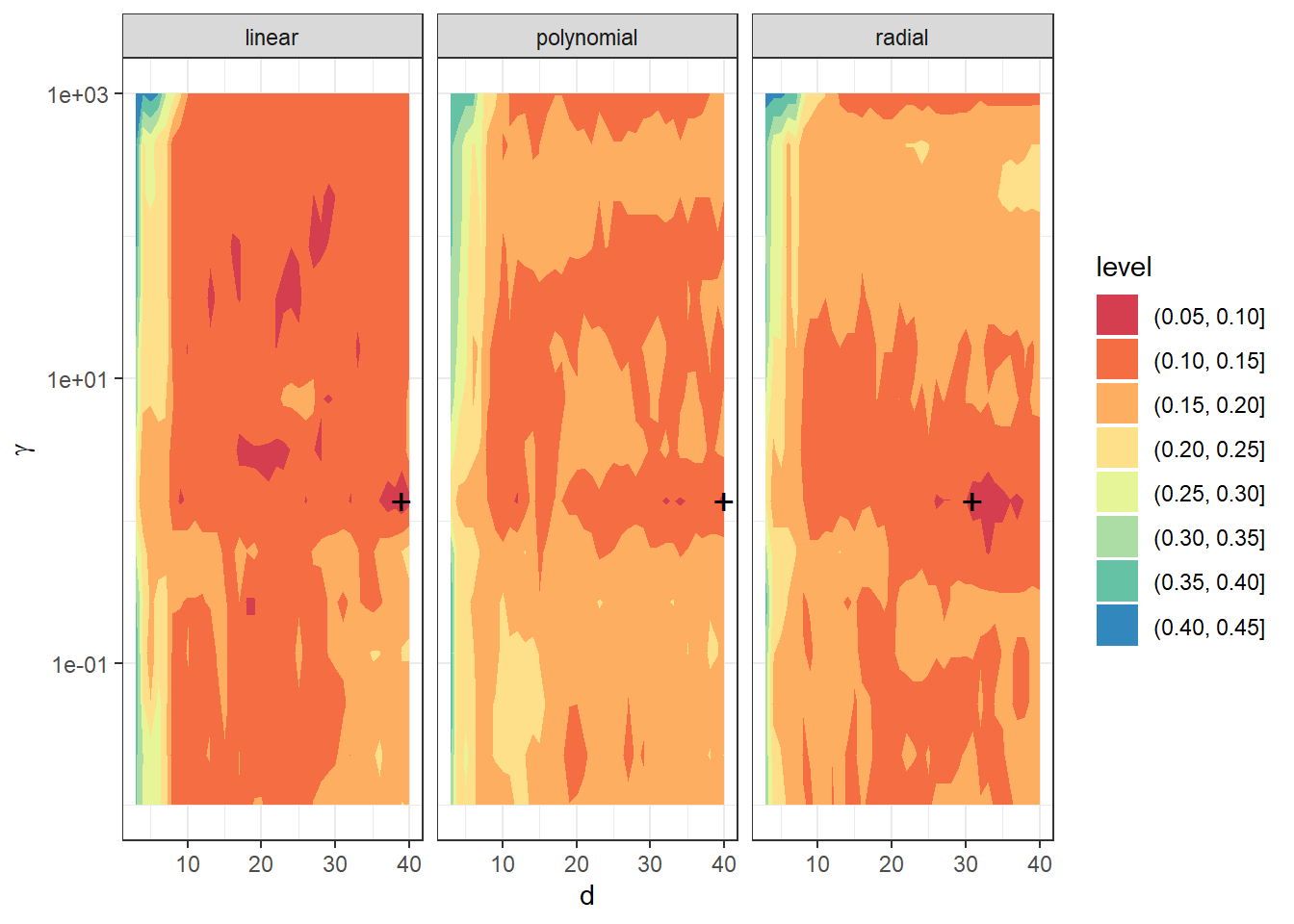 Dependency of validation error on the choice of hyperparameters $d$ and $\gamma$, separately for all three considered kernels in the SVM method.