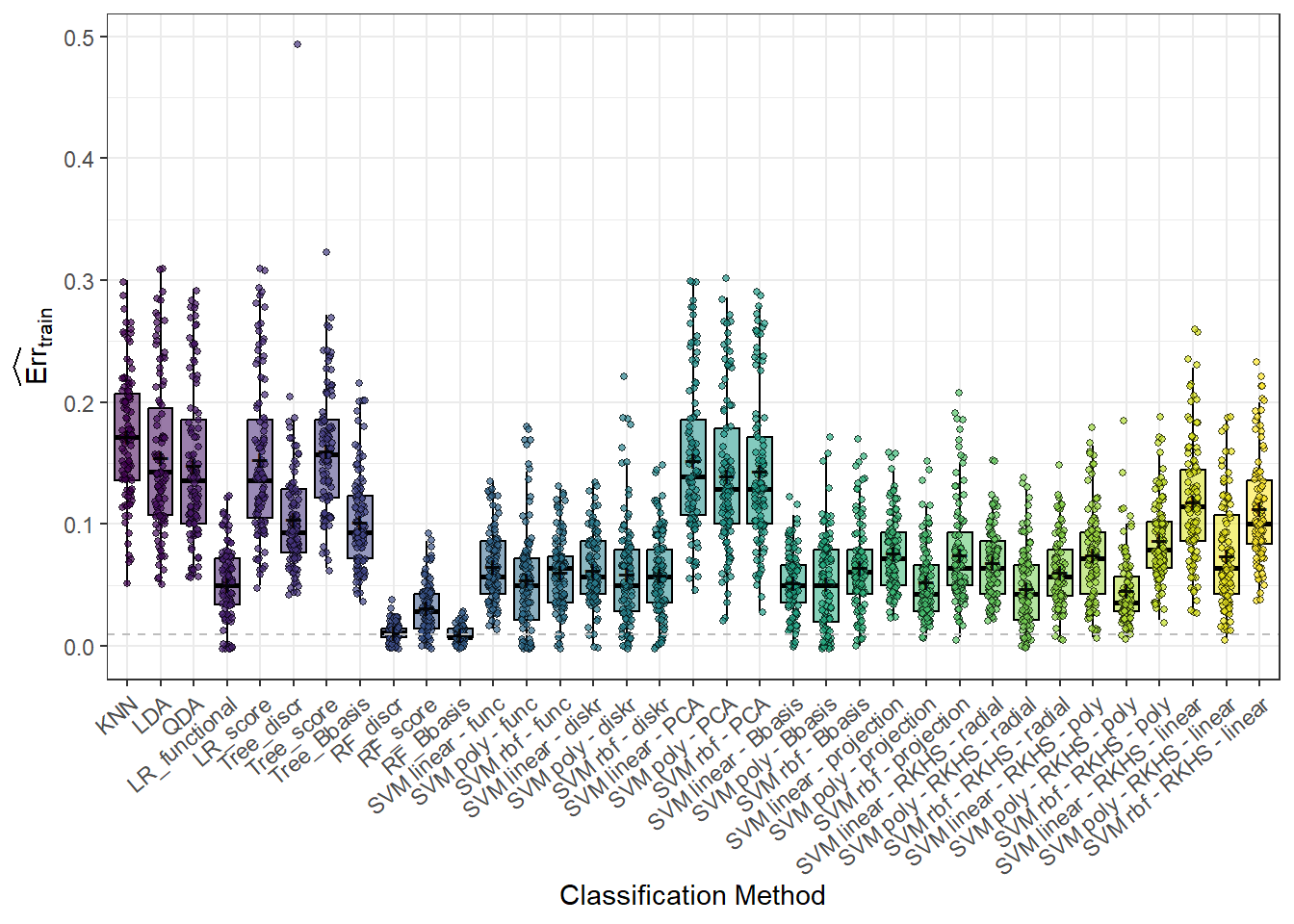 Box plots of training errors for 100 simulations for each classification method. Black symbols $+$ indicate means.