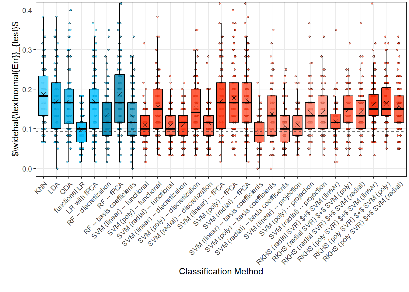 Box plots of testing errors for 100 simulations for each classification method. Black symbols $+$ indicate means.