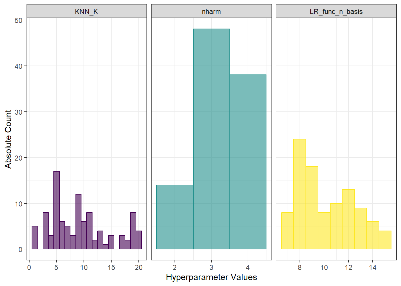 Histograms of hyperparameter values for KNN, functional logistic regression, and also a histogram for the number of principal components.