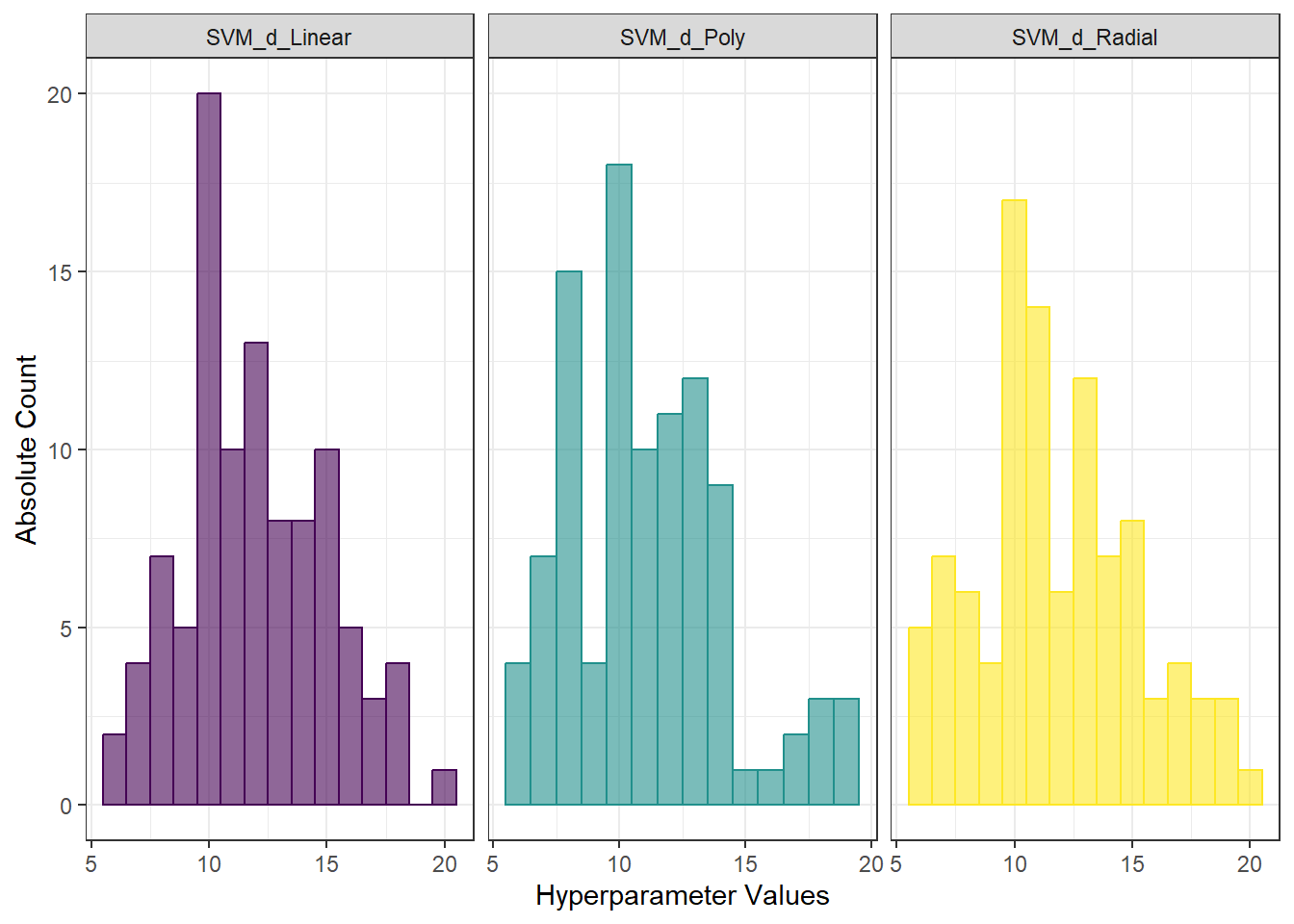 Histograms of hyperparameter values for the SVM method with projection onto B-spline basis.