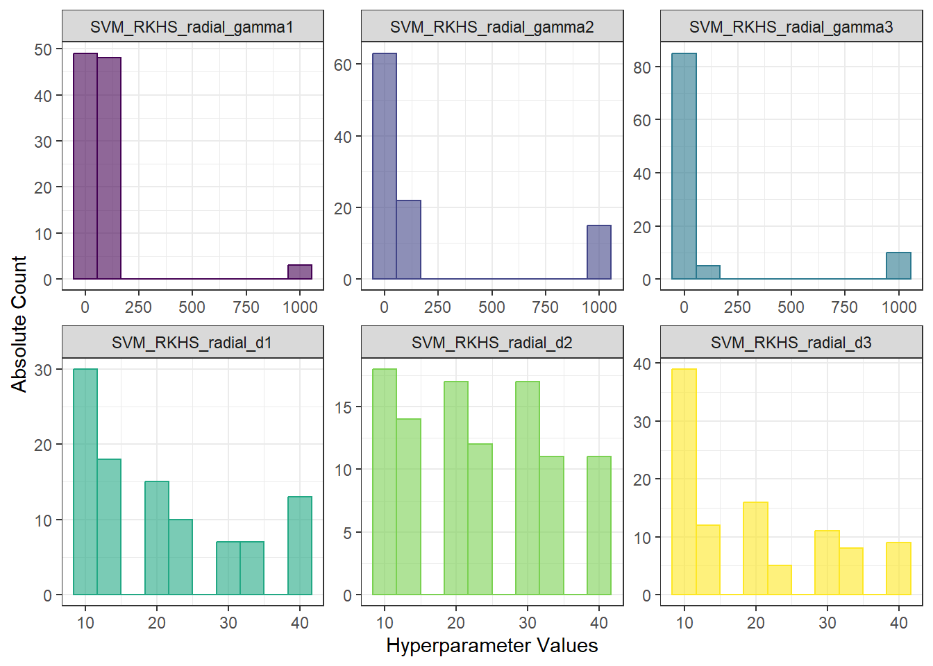 Histograms of hyperparameter values for the RKHS + SVM with radial kernel method.