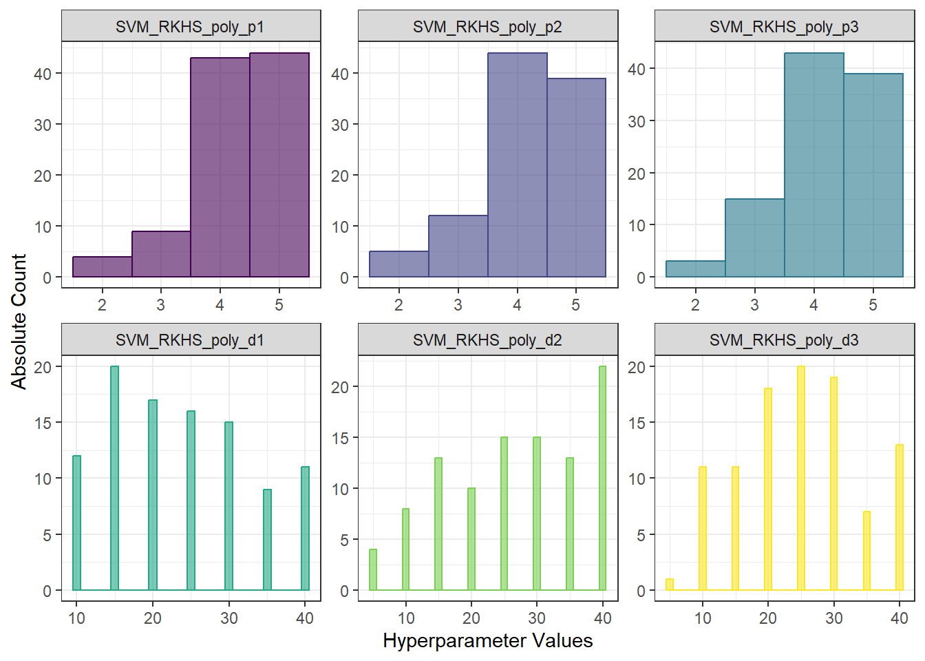 Histograms of hyperparameter values for the RKHS + SVM with polynomial kernel method.
