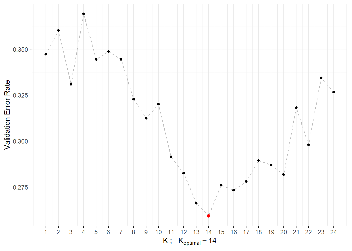 Dependency of validation error rate on the value of $K$, i.e., on the number of neighbors.